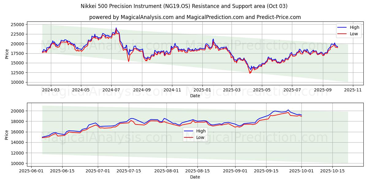  日经 500 精密仪器 (NG19.OS) Support and Resistance area (02 Oct) 