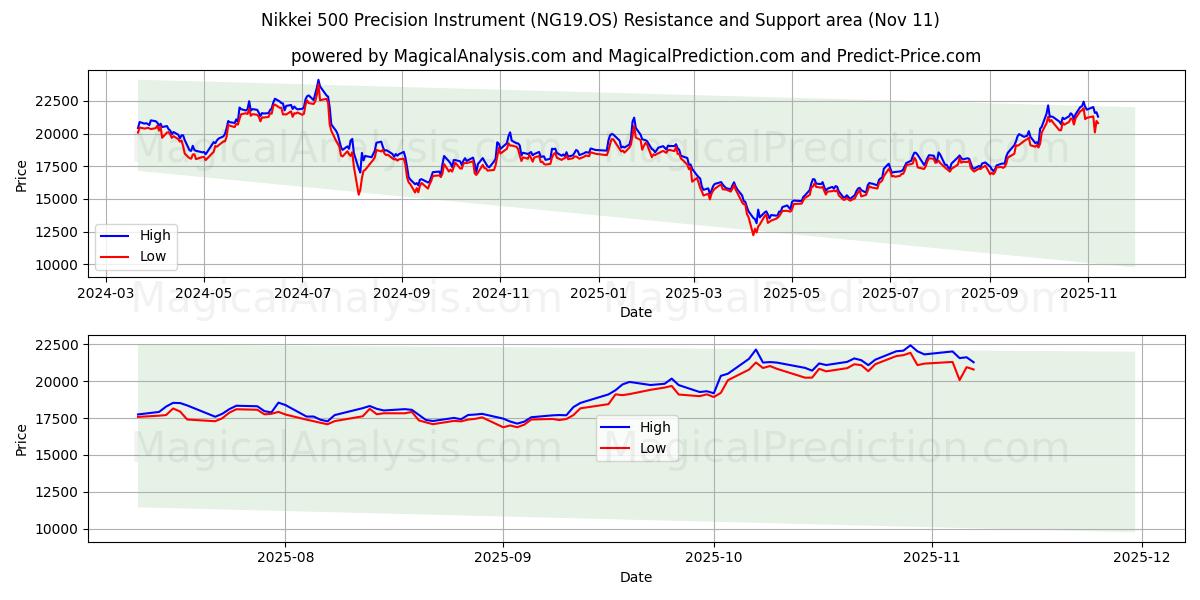  Nikkei 500 Precisionsinstrument (NG19.OS) Support and Resistance area (10 Nov) 
