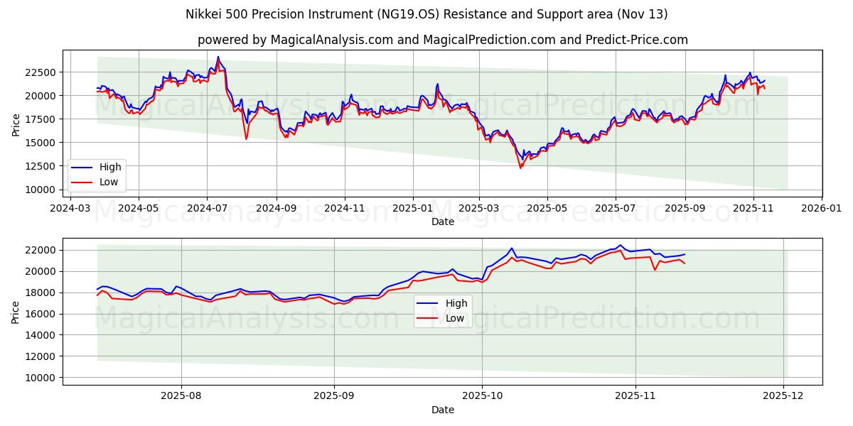  Nikkei 500 Precision Instrument (NG19.OS) Support and Resistance area (12 Nov) 