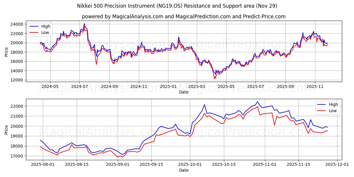  Nikkei 500 Präzisionsinstrument (NG19.OS) Support and Resistance area (28 Nov) 