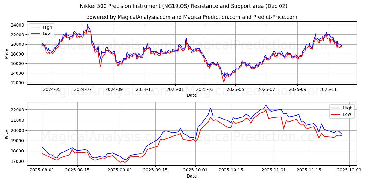  ابزار دقیق Nikkei 500 (NG19.OS) Support and Resistance area (01 Dec) 