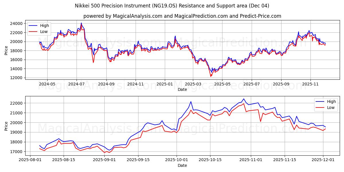  أداة الدقة نيكاي 500 (NG19.OS) Support and Resistance area (03 Dec) 