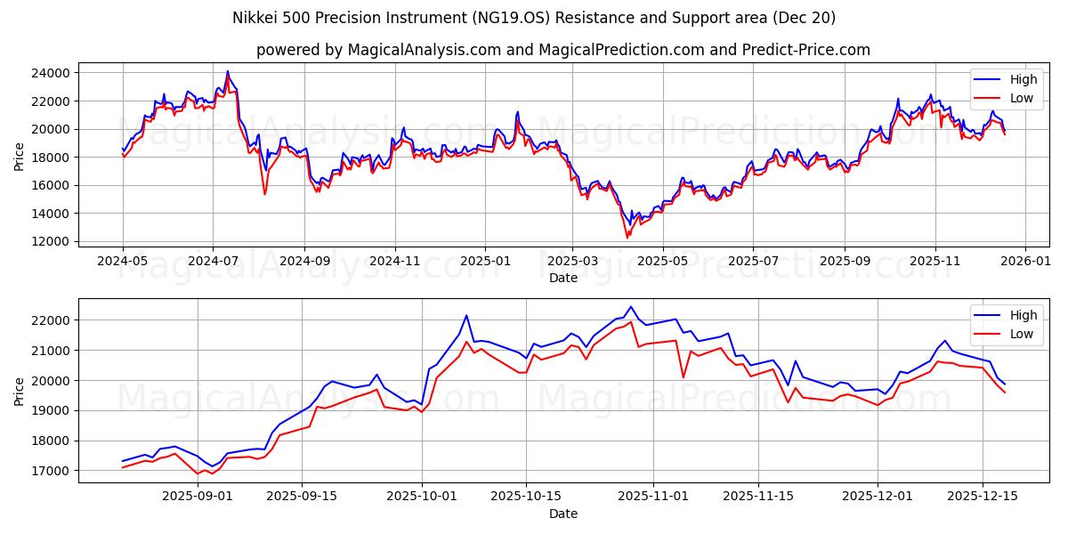  Nikkei 500 Präzisionsinstrument (NG19.OS) Support and Resistance area (19 Dec) 