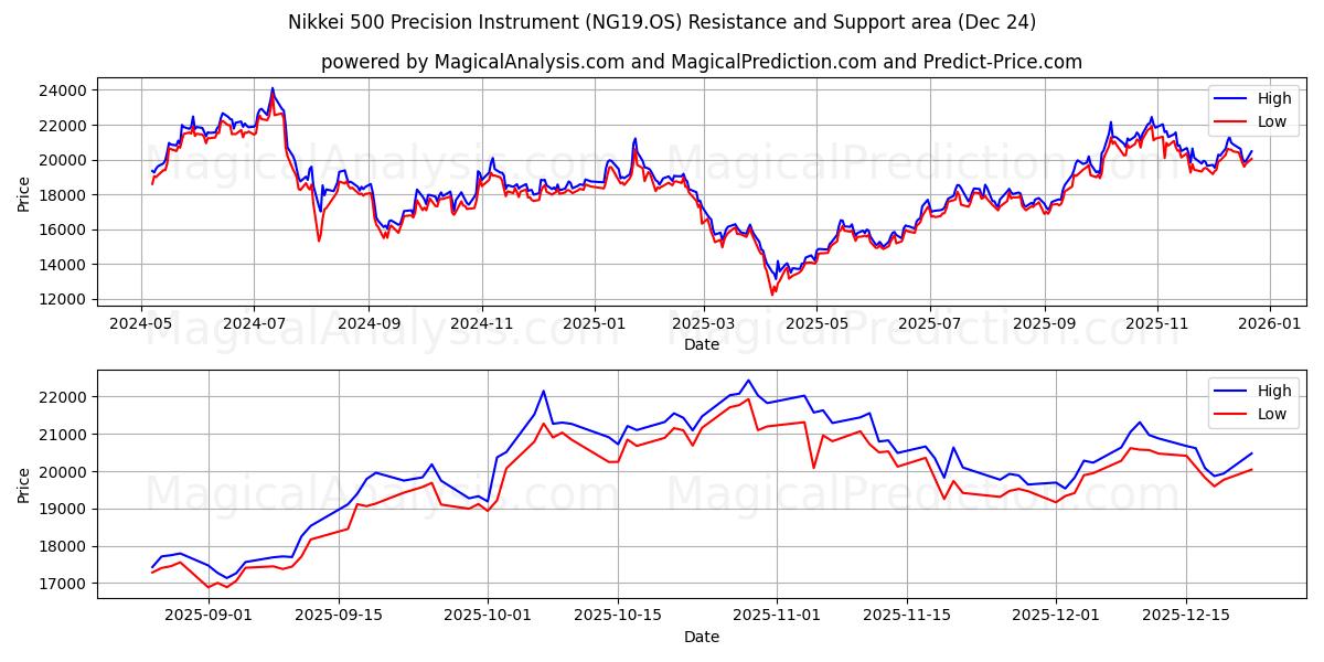  Nikkei 500 정밀기기 (NG19.OS) Support and Resistance area (23 Dec) 