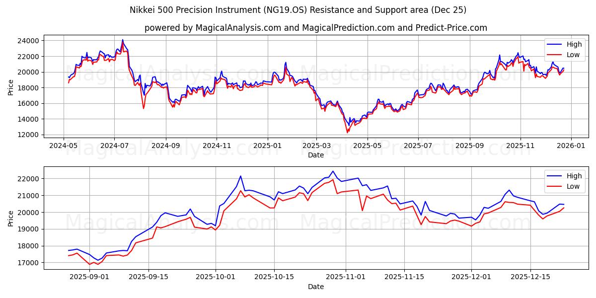  Nikkei 500 tarkkuusinstrumentti (NG19.OS) Support and Resistance area (24 Dec) 