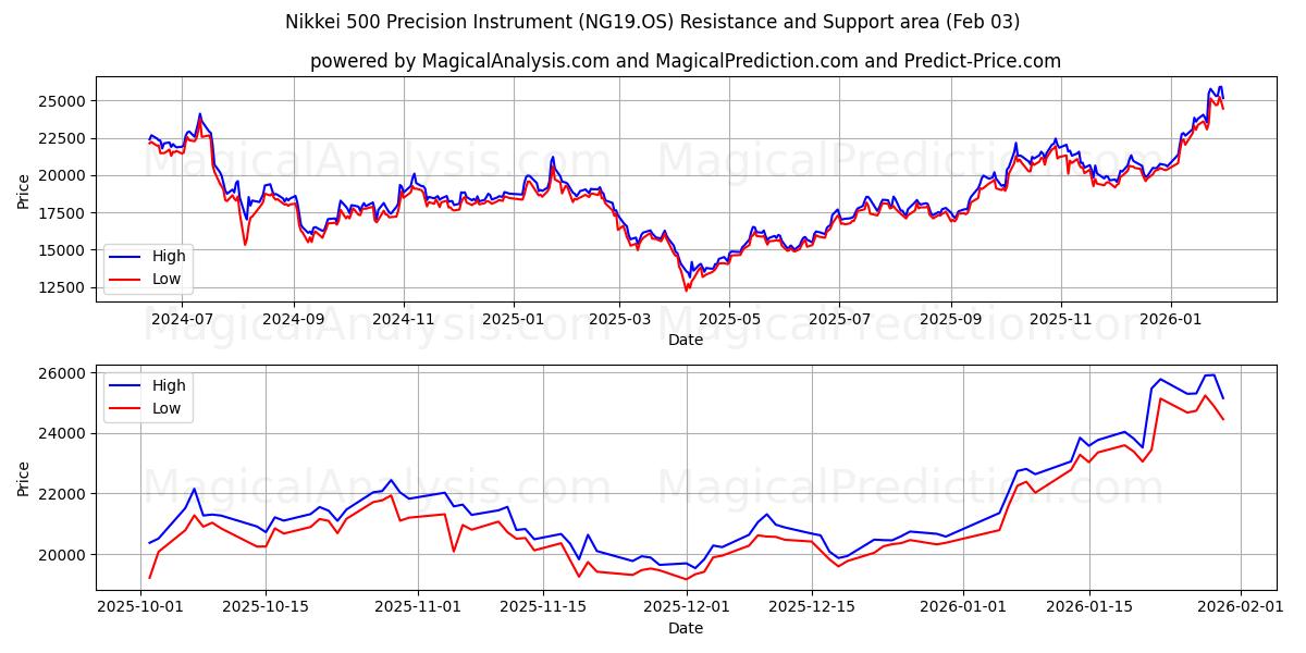  Nikkei 500 정밀기기 (NG19.OS) Support and Resistance area (02 Feb) 