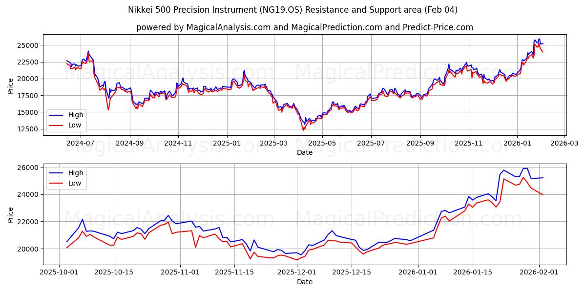  日经 500 精密仪器 (NG19.OS) Support and Resistance area (03 Feb) 