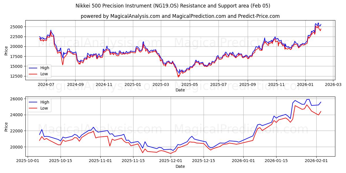  Nikkei 500 Präzisionsinstrument (NG19.OS) Support and Resistance area (04 Feb) 