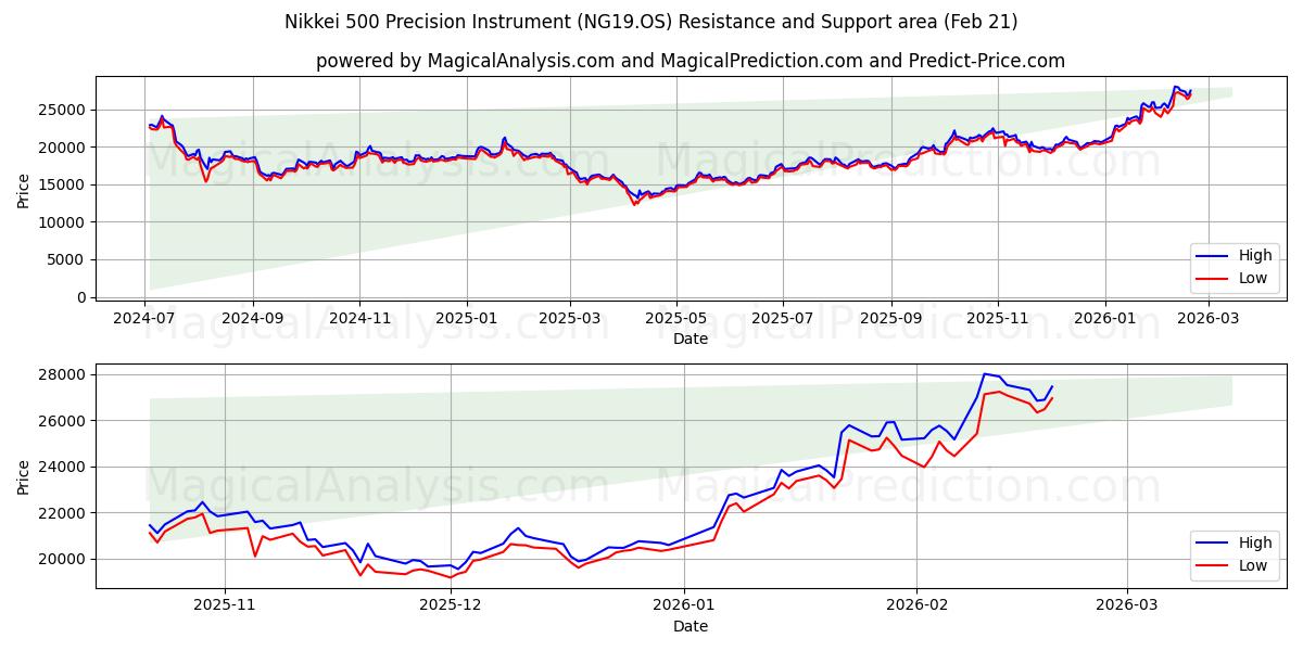  日経500精密機器 (NG19.OS) Support and Resistance area (20 Feb) 