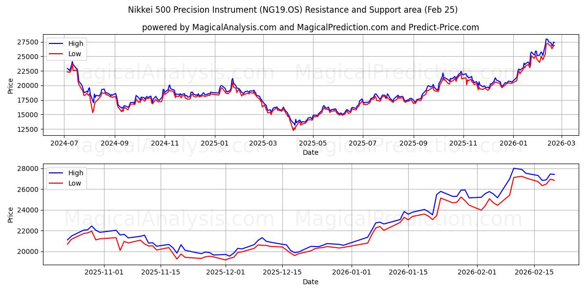  निक्केई 500 परिशुद्धता उपकरण (NG19.OS) Support and Resistance area (24 Feb) 