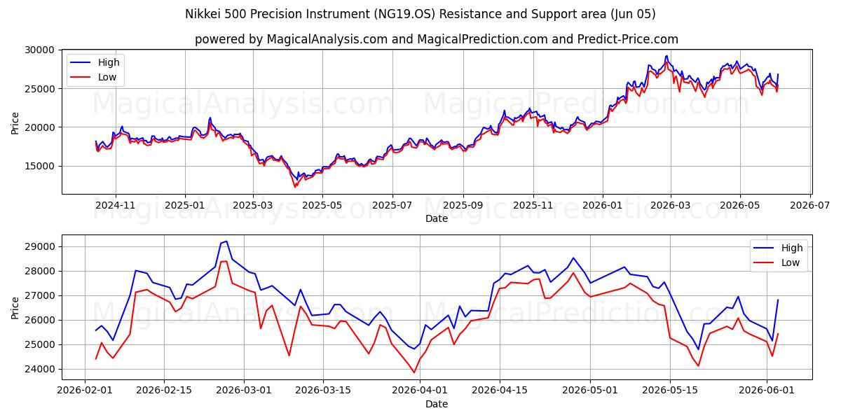  Nikkei 500 Precisionsinstrument (NG19.OS) Support and Resistance area (04 Jun) 