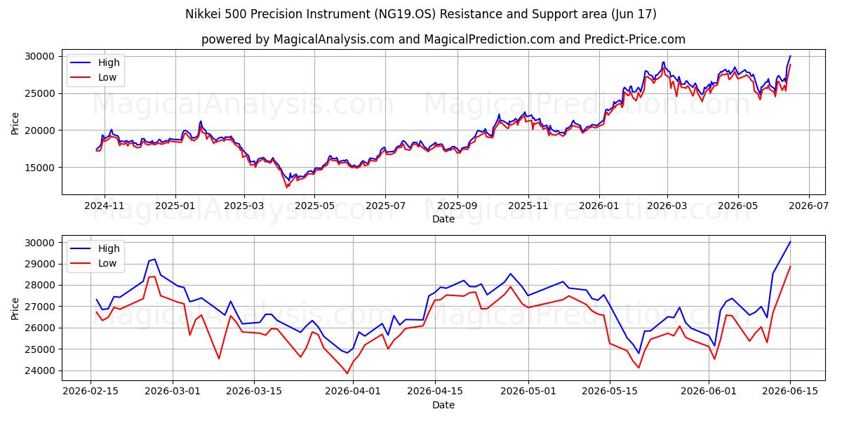  Strumento di precisione Nikkei 500 (NG19.OS) Support and Resistance area (08 Jun) 