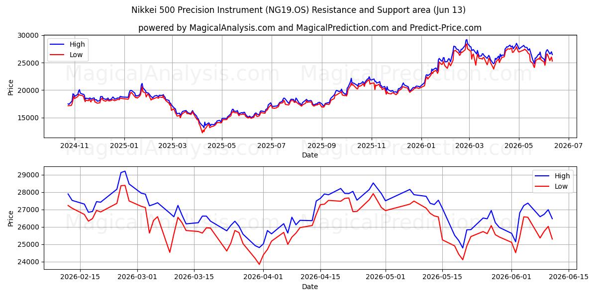  Strumento di precisione Nikkei 500 (NG19.OS) Support and Resistance area (11 Jun) 