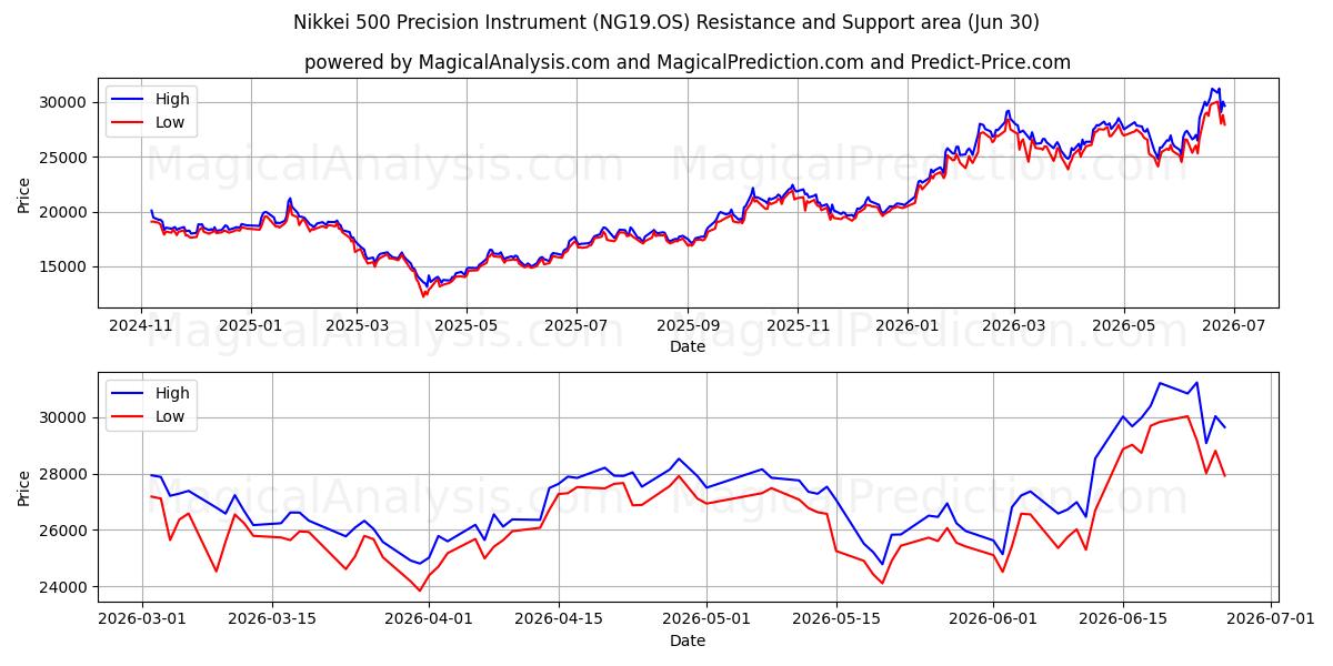  Nikkei 500 tarkkuusinstrumentti (NG19.OS) Support and Resistance area (29 Jun) 