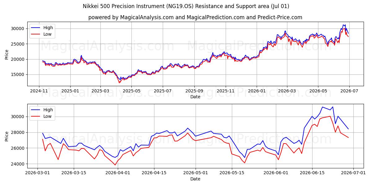  Nikkei 500 præcisionsinstrument (NG19.OS) Support and Resistance area (30 Jun) 