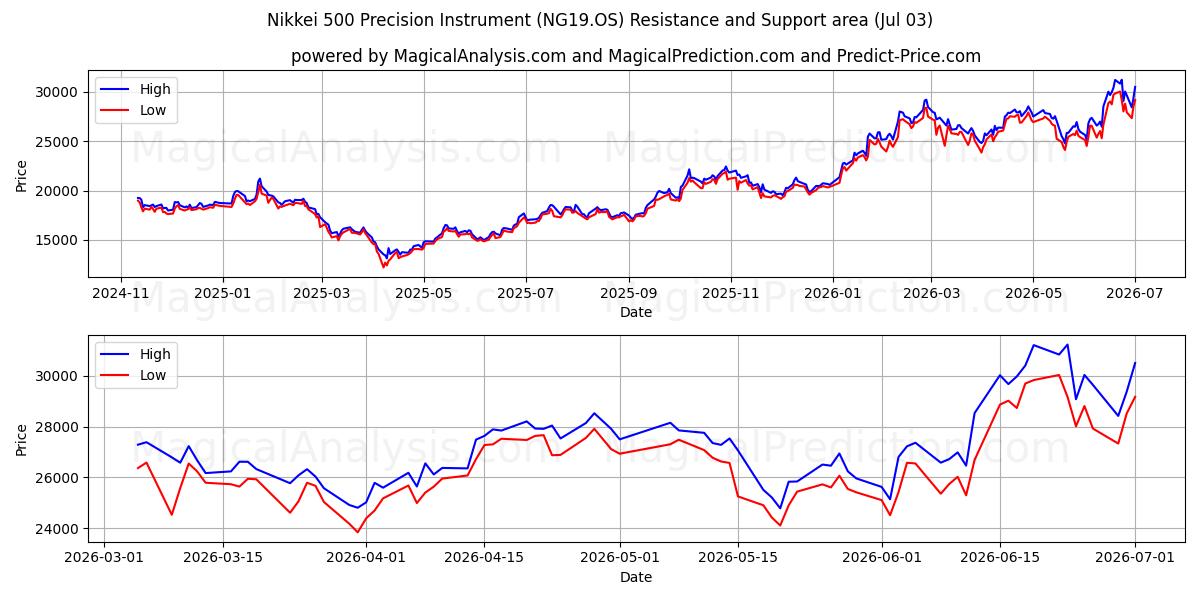  Strumento di precisione Nikkei 500 (NG19.OS) Support and Resistance area (02 Jul) 