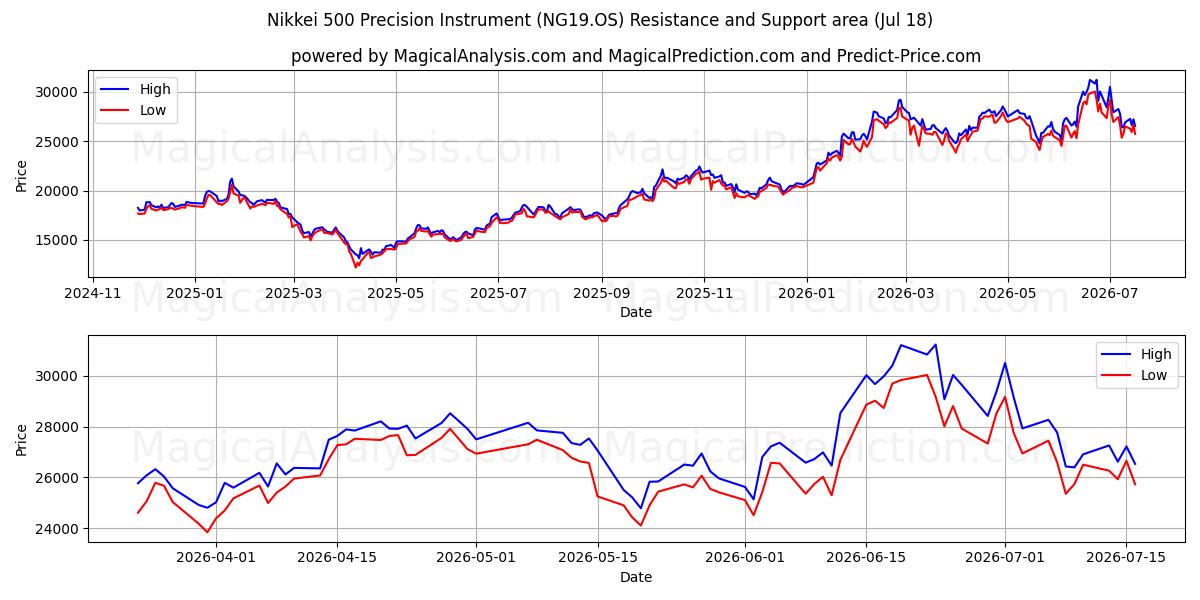  Nikkei 500 præcisionsinstrument (NG19.OS) Support and Resistance area (17 Jul) 