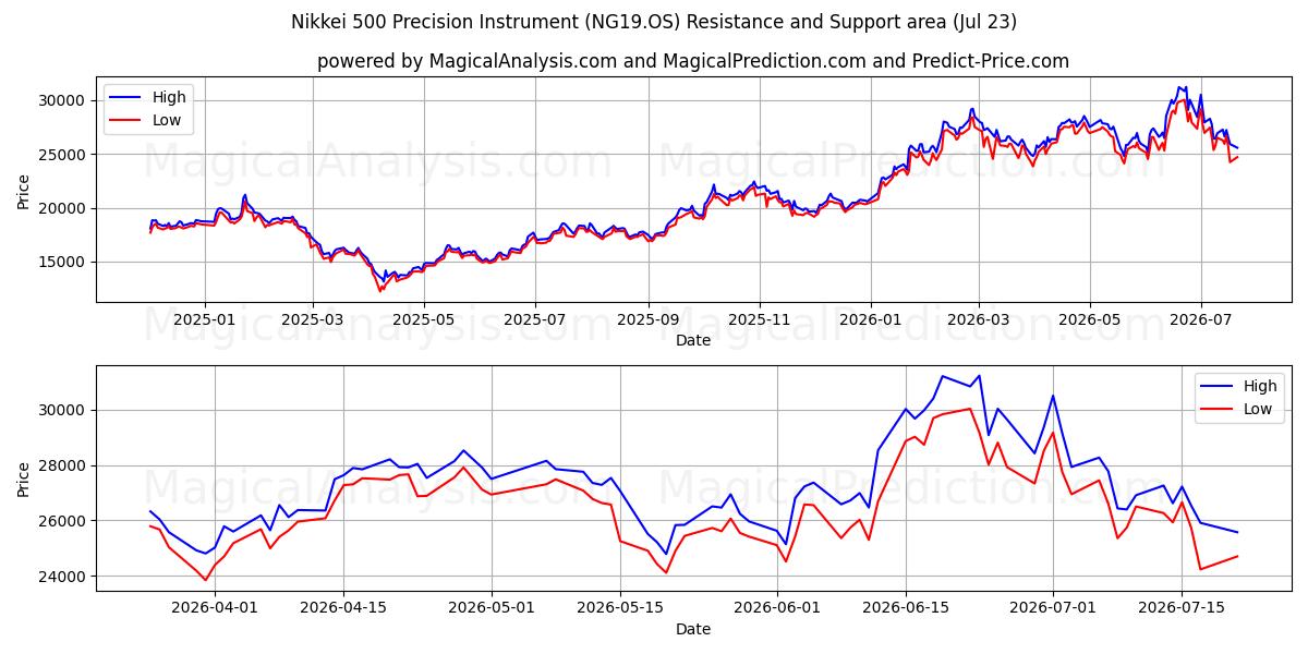  Strumento di precisione Nikkei 500 (NG19.OS) Support and Resistance area (22 Jul) 