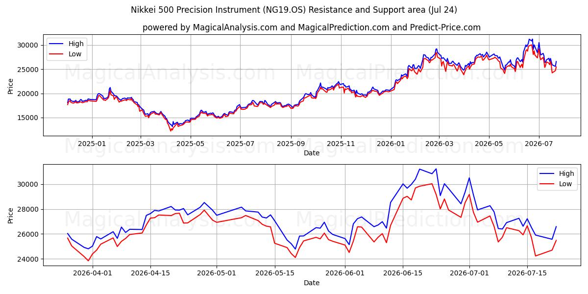  Nikkei 500 presisjonsinstrument (NG19.OS) Support and Resistance area (23 Jul) 
