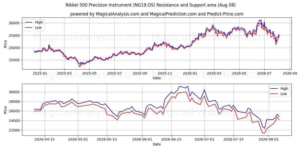 日经 500 精密仪器 (NG19.OS) Support and Resistance area (07 Aug) 