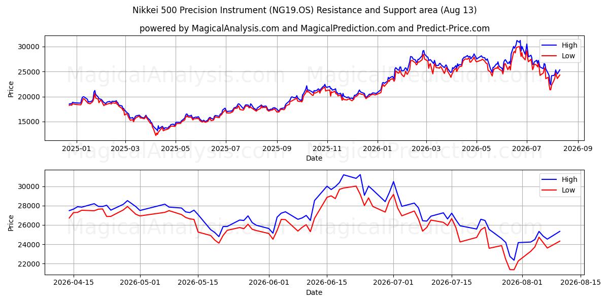  Nikkei 500 præcisionsinstrument (NG19.OS) Support and Resistance area (10 Aug) 