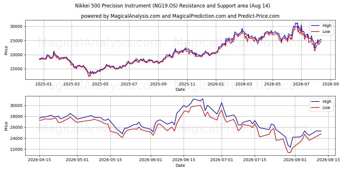  日経500精密機器 (NG19.OS) Support and Resistance area (13 Aug) 