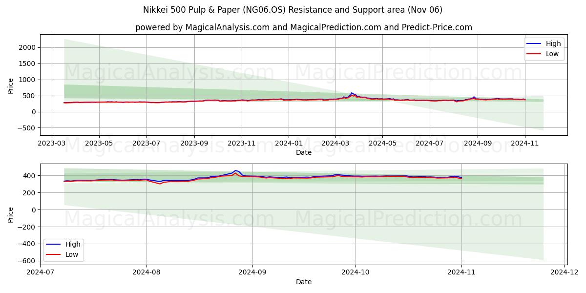 Nikkei 500 Pulp & Paper (NG06.OS) Support and Resistance area (06 Nov)