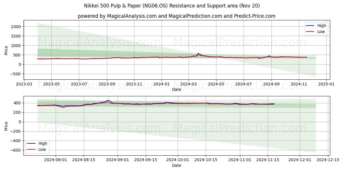 Nikkei 500 Pulp & Paper (NG06.OS) Support and Resistance area (20 Nov)