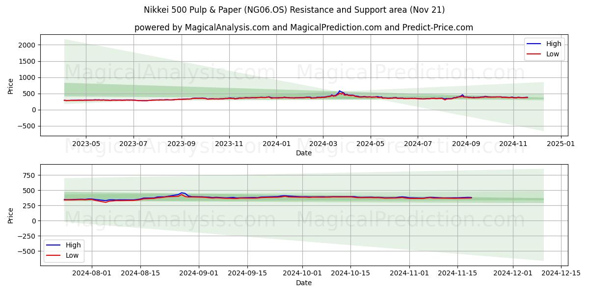  Nikkei 500 Pulp & Paper (NG06.OS) Support and Resistance area (21 Nov) 