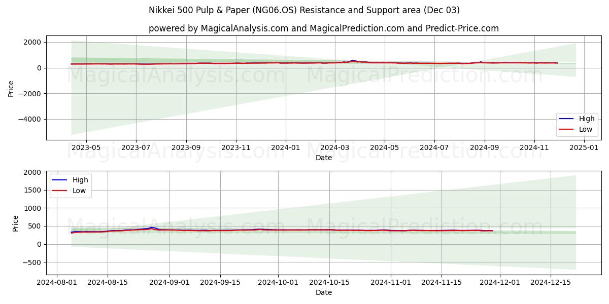  Nikkei 500 Целлюлозно-бумажная промышленность (NG06.OS) Support and Resistance area (03 Dec) 