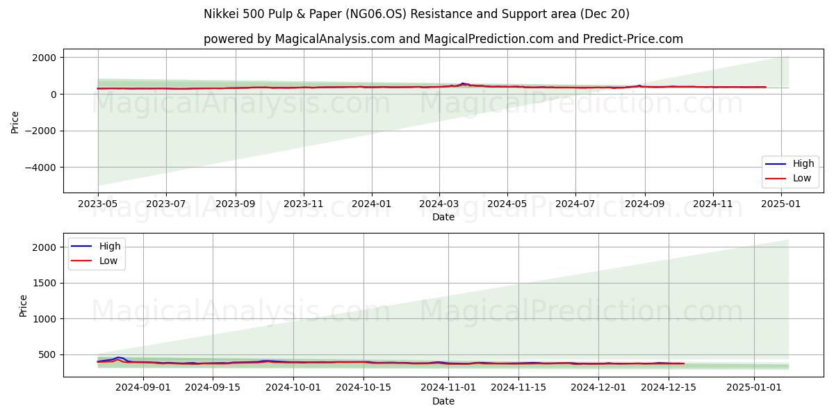 Nikkei 500 Pulp & Paper (NG06.OS) Support and Resistance area (20 Dec)