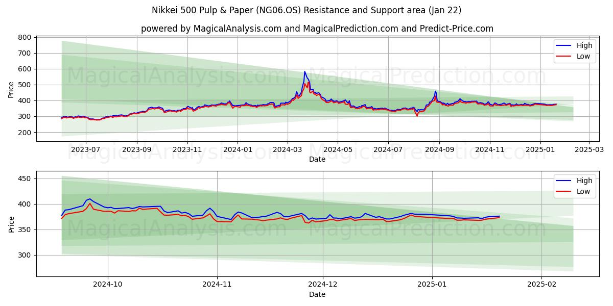 Nikkei 500 Pulp & Paper (NG06.OS) Support and Resistance area (21 Jan)