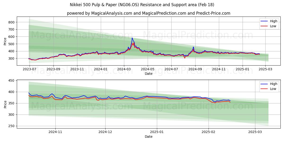  Nikkei 500 Polpa e carta (NG06.OS) Support and Resistance area (18 Feb) 