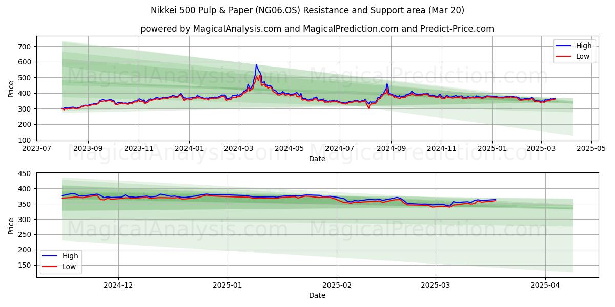  Nikkei 500 Polpa e carta (NG06.OS) Support and Resistance area (20 Mar) 