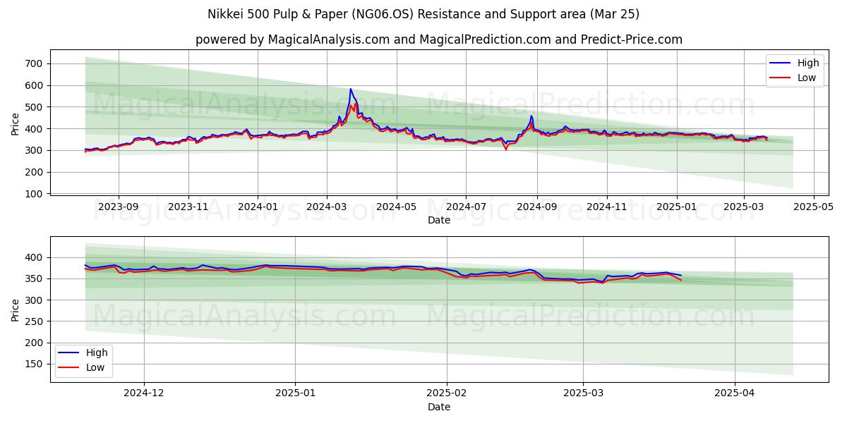  نيكي 500 لللب والورق (NG06.OS) Support and Resistance area (25 Mar) 