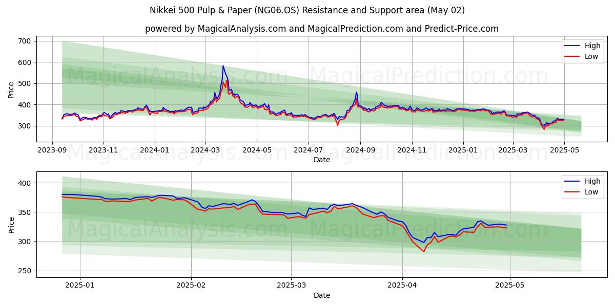 Área de Suporte e Resistência Nikkei 500 Celulose e Papel (NG06.OS) (27 Mar)