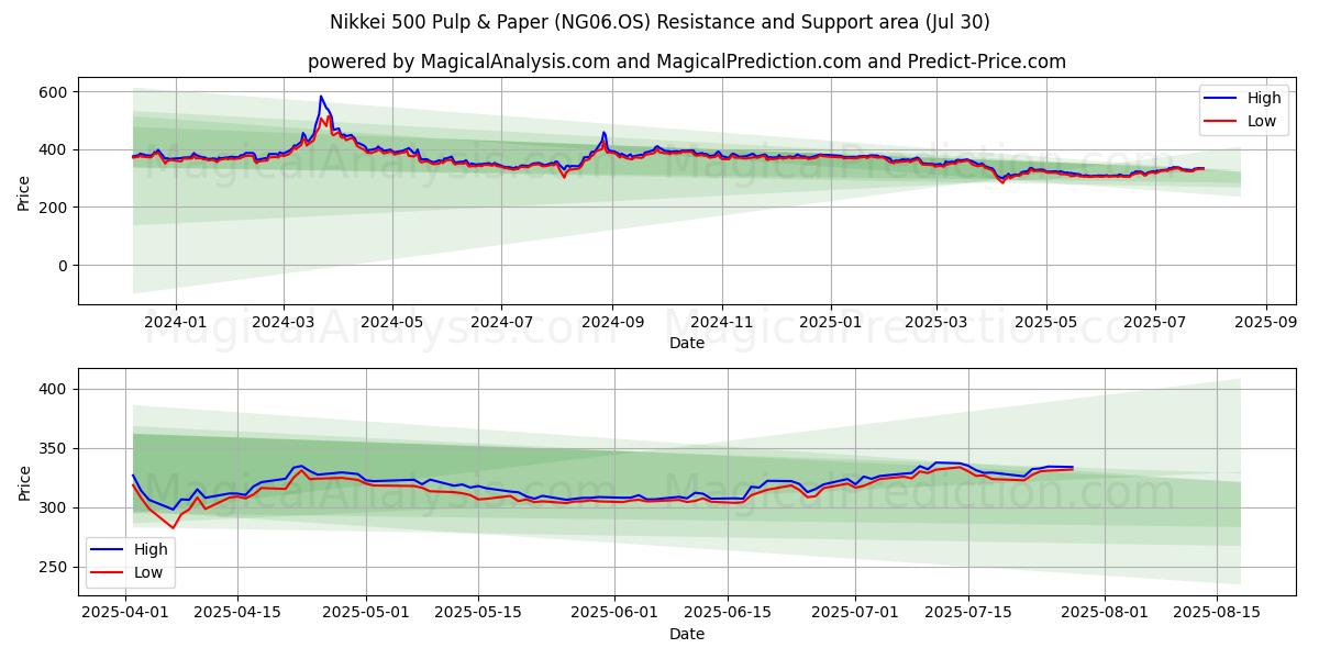  Nikkei 500 Pulp & Paper (NG06.OS) Support and Resistance area (14 Jul) 