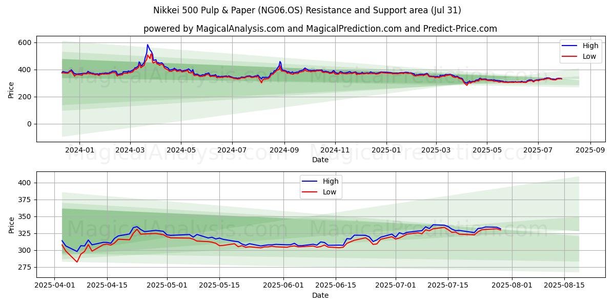  Nikkei 500 Pulp & Paper (NG06.OS) Support and Resistance area (29 Jul) 