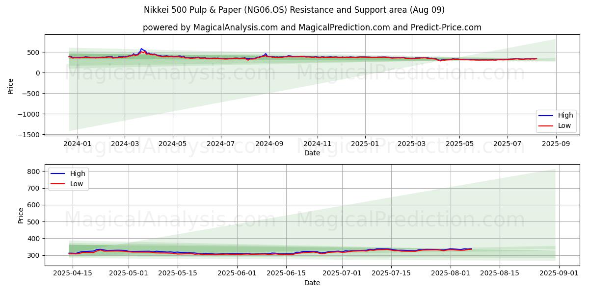  Nikkei 500 Zellstoff und Papier (NG06.OS) Support and Resistance area (08 Aug) 