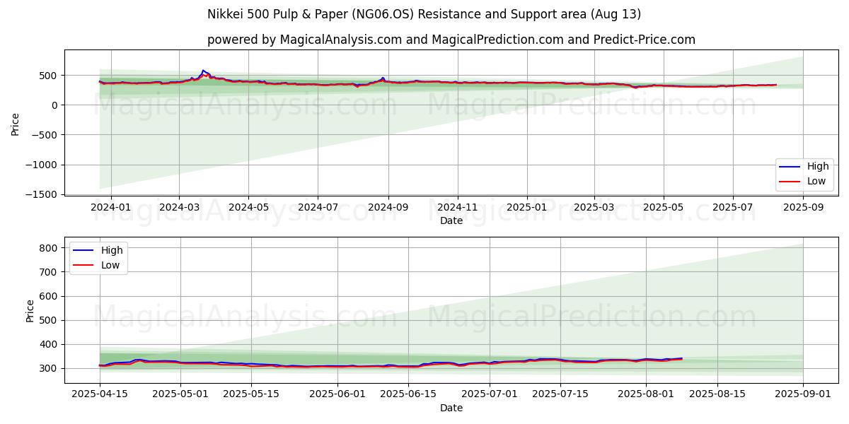  Nikkei 500 Pulp & Papier (NG06.OS) Support and Resistance area (12 Aug) 