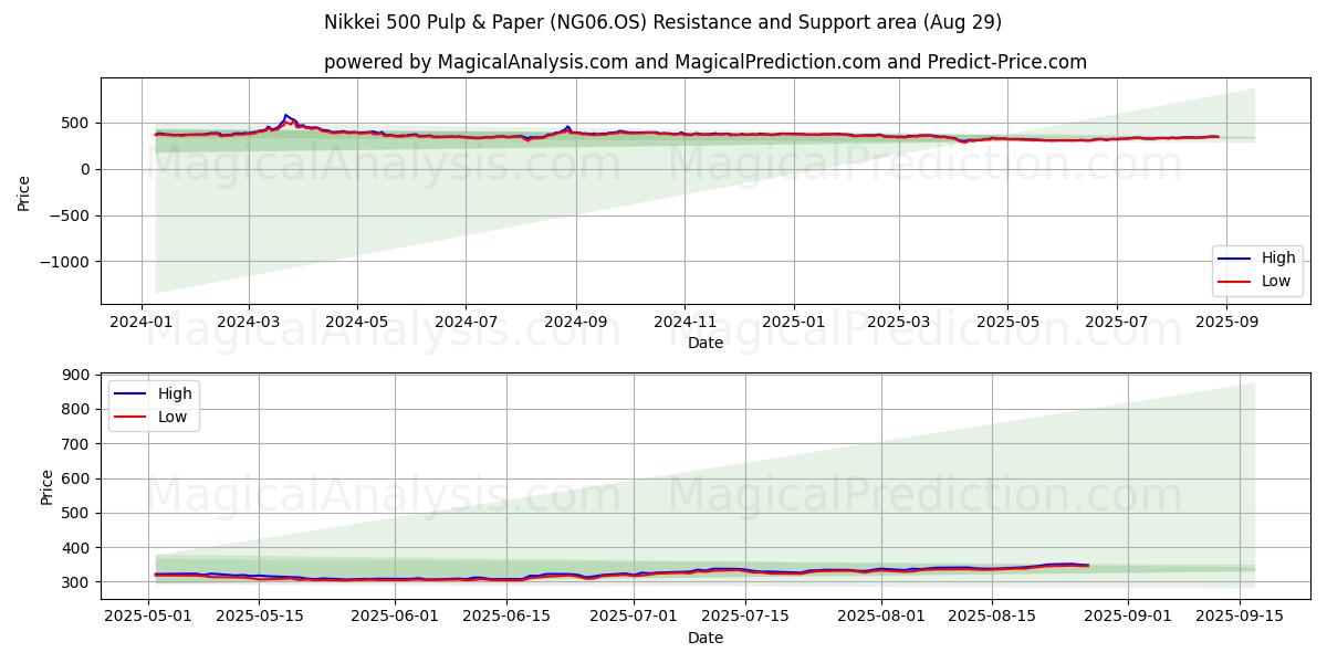 Nikkei 500 Pulpa y Papel (NG06.OS) Support and Resistance area (28 Aug) 