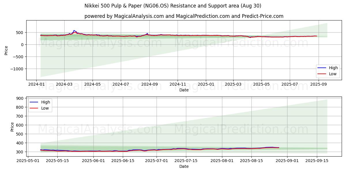  Nikkei 500 Pulp & Paper (NG06.OS) Support and Resistance area (29 Aug) 