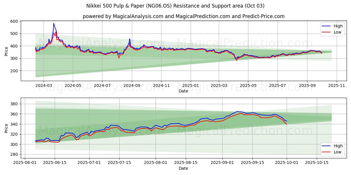  Nikkei 500 Pulp & Paper (NG06.OS) Support and Resistance area (02 Oct) 
