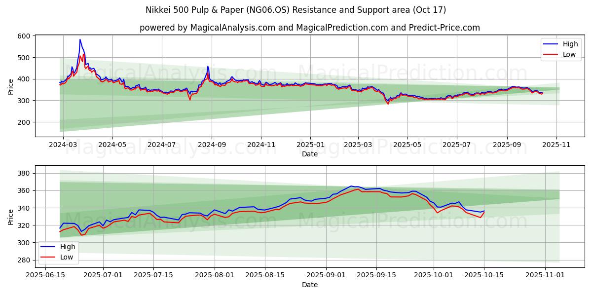 日経500紙パルプ (NG06.OS) Support and Resistance area (16 Oct)   日経500紙パルプ (NG06.OS) Support and Resistance area (16 Oct)