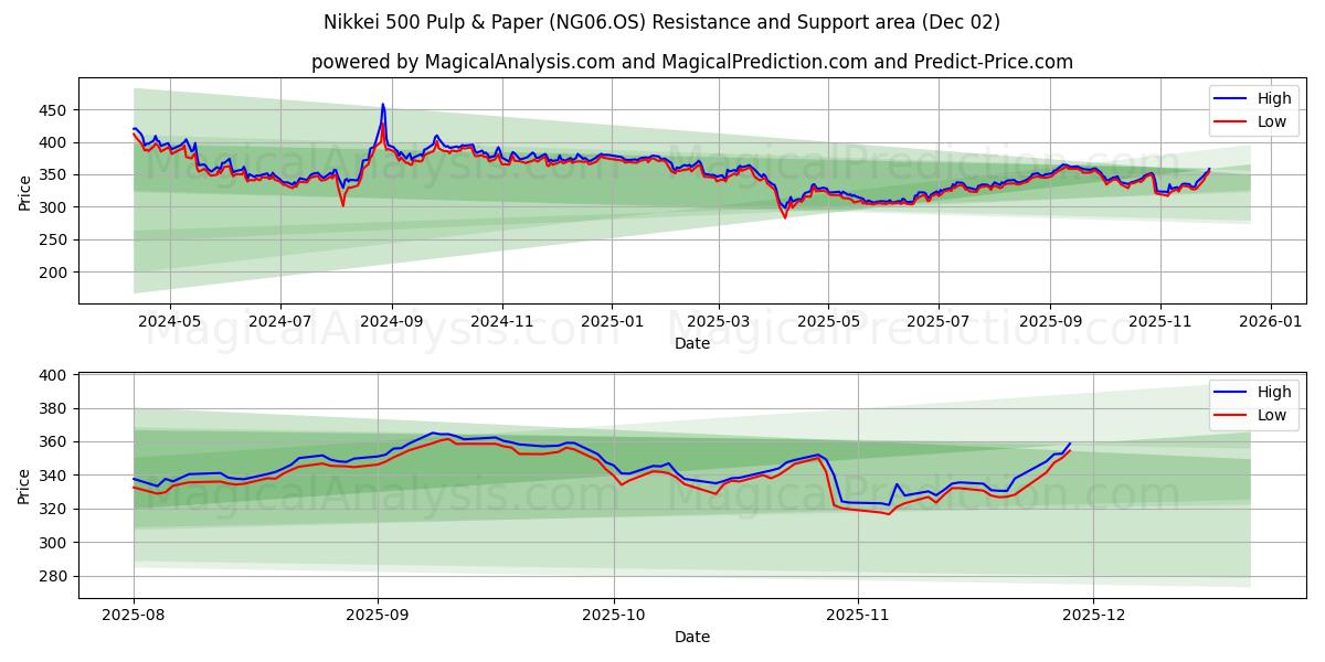  Nikkei 500 massa och papper (NG06.OS) Support and Resistance area (01 Dec) 
