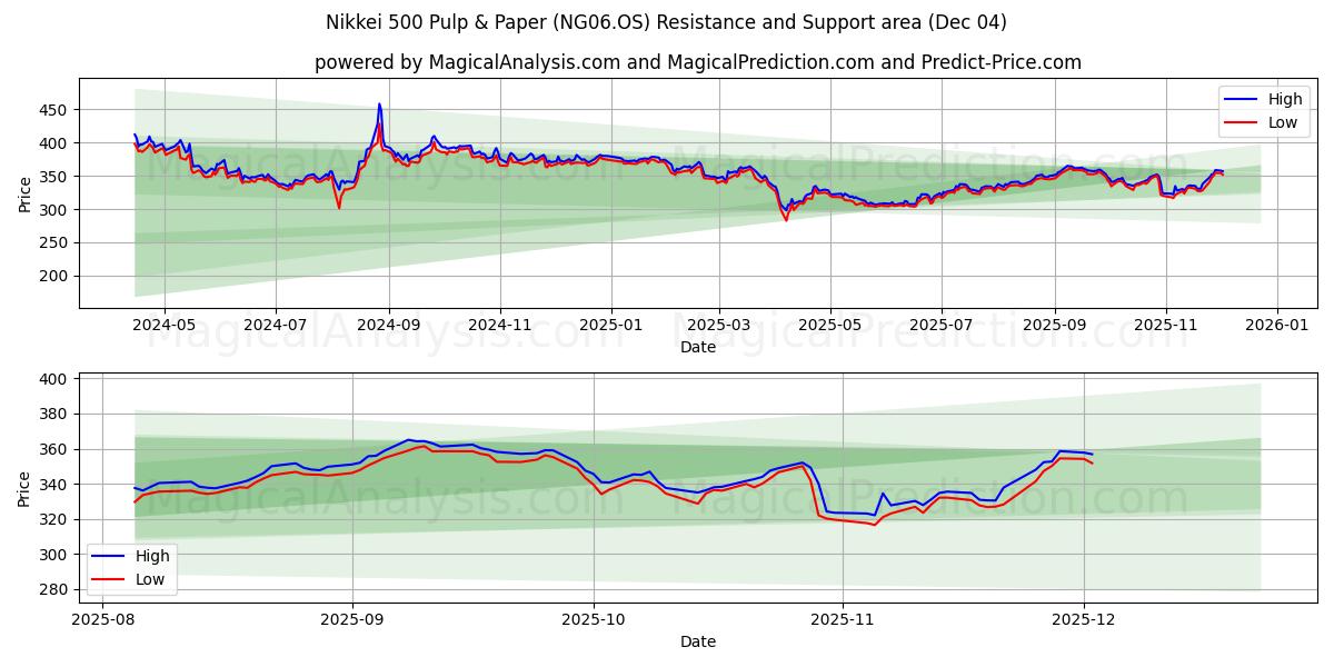  Nikkei 500 Celulose e Papel (NG06.OS) Support and Resistance area (03 Dec) 