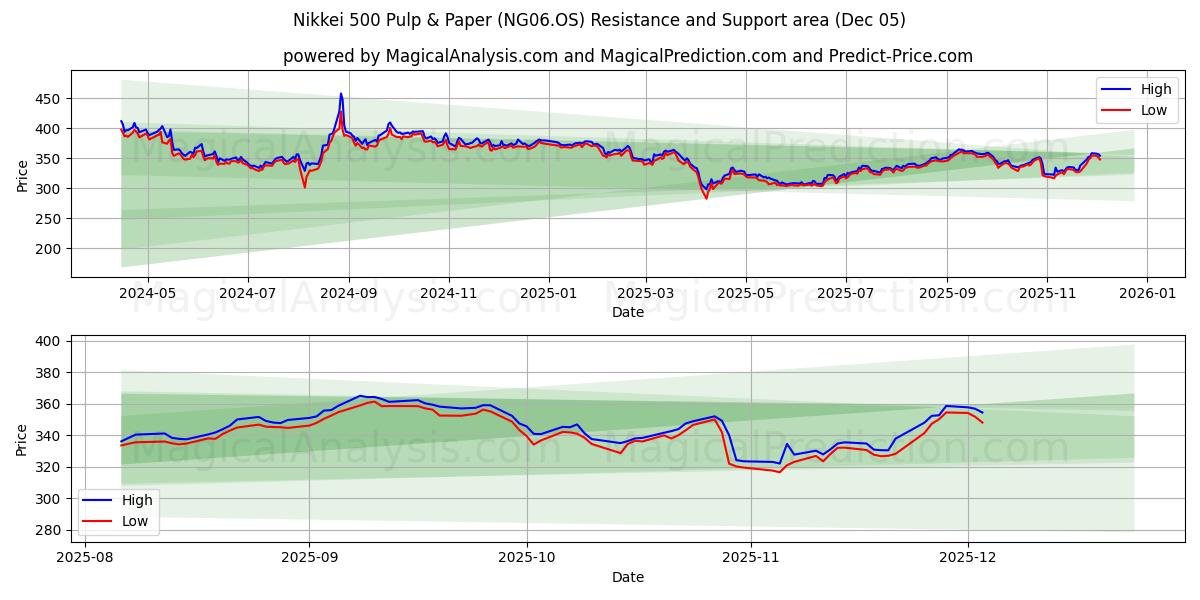  Nikkei 500 펄프 및 제지 (NG06.OS) Support and Resistance area (04 Dec) 