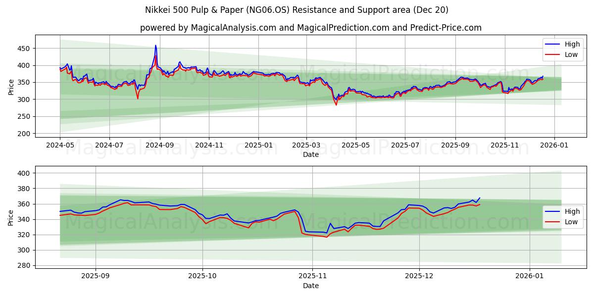  Nikkei 500 massa och papper (NG06.OS) Support and Resistance area (19 Dec) 