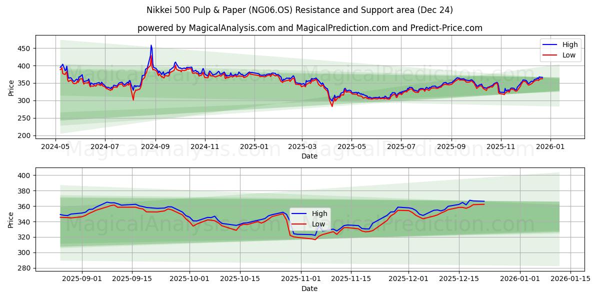  Nikkei 500 Celulose e Papel (NG06.OS) Support and Resistance area (23 Dec) 