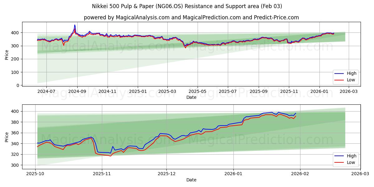  Nikkei 500 Celulose e Papel (NG06.OS) Support and Resistance area (02 Feb) 